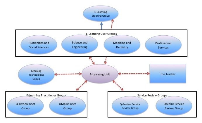 Governance Model for E-Learning at QMUL